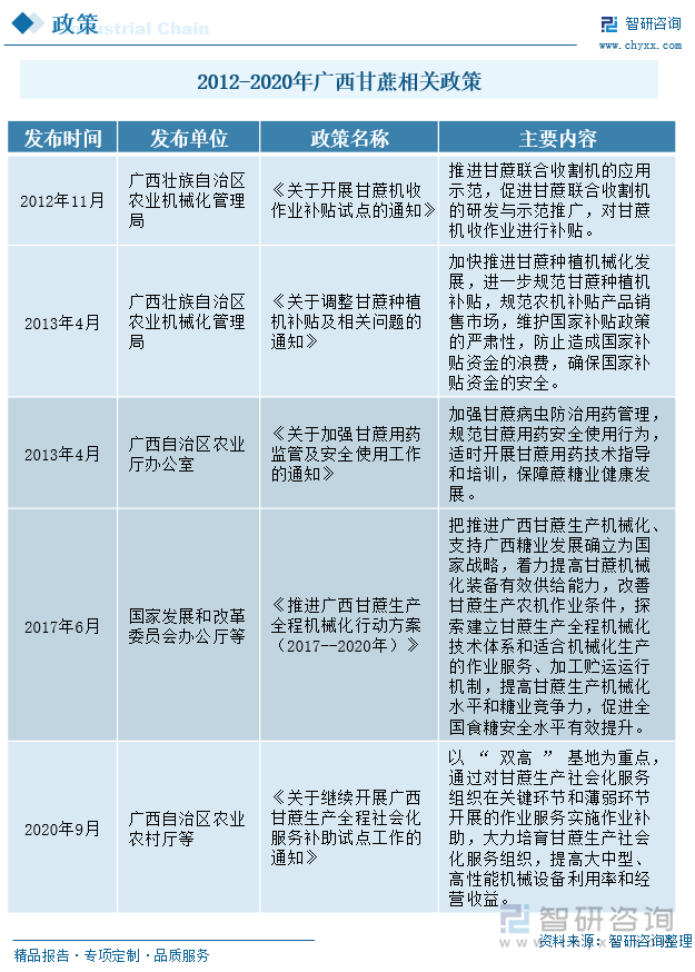 广西是中国甘蔗最大的产区，全国超六成的甘蔗产量都产自广西。政府陆续出台了扶持和补贴政策，助力广西甘蔗产业的发展。广西地处南部沿海，广西南部多平原，适合机械化生产。2012年广西壮族自治区农业机械化管理局发布的《关于开展甘蔗机收作业补贴试点的通知》首次对甘蔗机收作业进行补贴，推动广西甘蔗产业机械化的发展。2017年国家发展和改革委员会办公厅联合多部门发布《推进广西甘蔗生产全程机械化行动方案》明确把推进广西甘蔗生产机械化、支持广西糖业发展确立为地区战略。