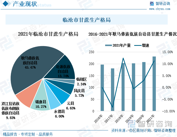 临沧市是云南省甘蔗主产区，其中临沧市的甘蔗生产近半数都产自耿马傣族佤族自治县，占比达到全市甘蔗产量的45.47%。其次是沧源佤族自治县和镇康县，占比分别为13.74%、10.27%。2016-2021年耿马傣族佤族自治县甘蔗产量整体上呈上升趋势，2021年产量为231.37万吨，同比上升了11.24%。