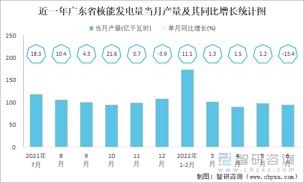 近一年广东省核能发电量当月产量及其同比增长统计图