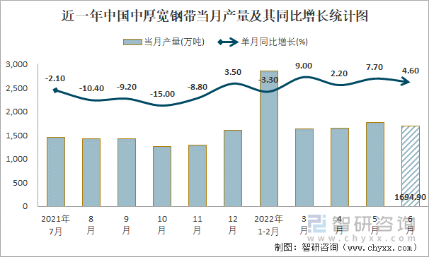 近一年中国中厚宽钢带当月产量及其同比增长统计图