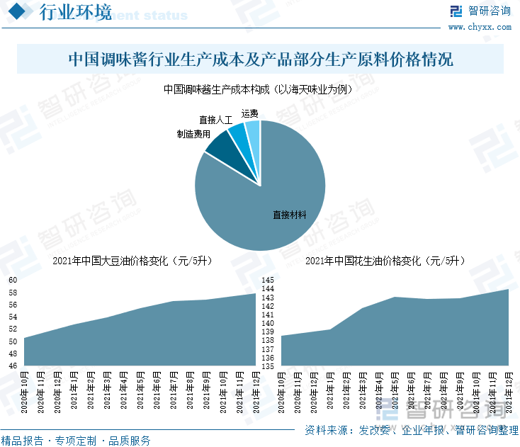 中国调味酱行业生产成本及产品部分生产原料价格情况