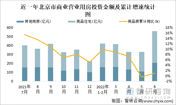 近一年北京市商业营业用房投资金额及累计增速统计图