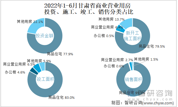 2022年1-6月甘肃省商业营业用房投资、施工、竣工、销售分类占比