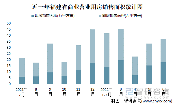 近一年福建省商业营业用房销售面积统计图