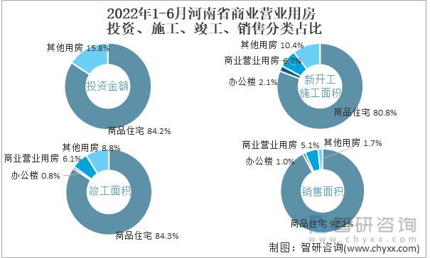 2022年1-6月河南省商业营业用房投资、施工、竣工、销售分类占比