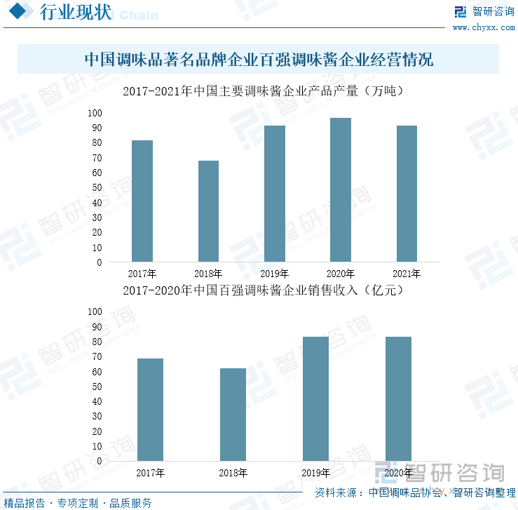 中国调味品著名品牌企业百强调味酱企业经营情况