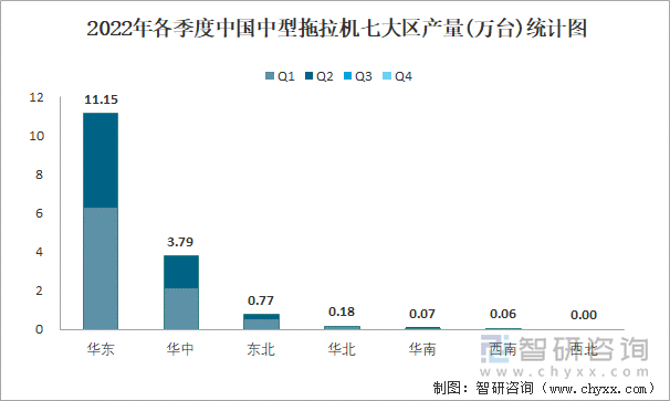 2022年各季度中国中型拖拉机七大区产量统计图