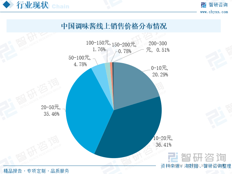 中国调味酱线上销售价格分布情况