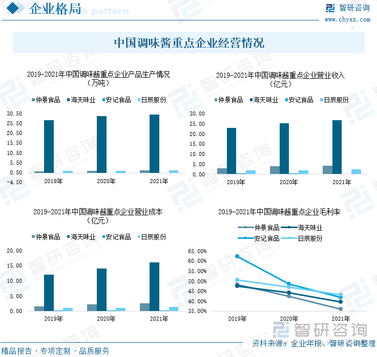 中国调味酱重点企业经营情况