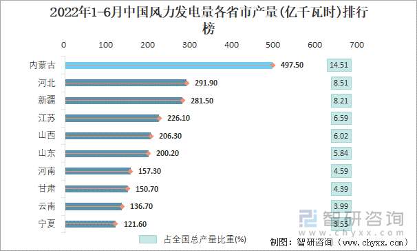 2022年1-6月中国风力发电量各省市产量排行榜