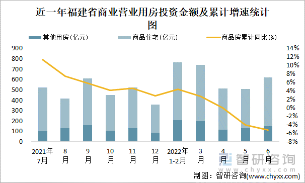 近一年福建省商业营业用房投资金额及累计增速统计图