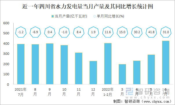 近一年四川省水力发电量当月产量及其同比增长统计图