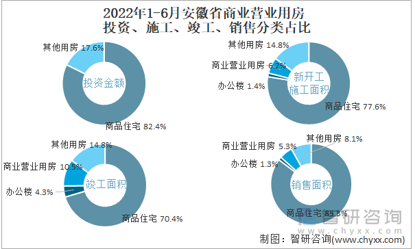 2022年1-6月安徽省商业营业用房投资、施工、竣工、销售分类占比