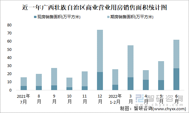 近一年广西壮族自治区商业营业用房销售面积统计图