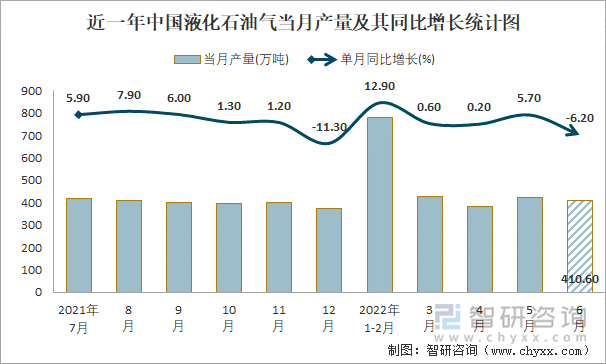 近一年中国液化石油气当月产量及其同比增长统计图