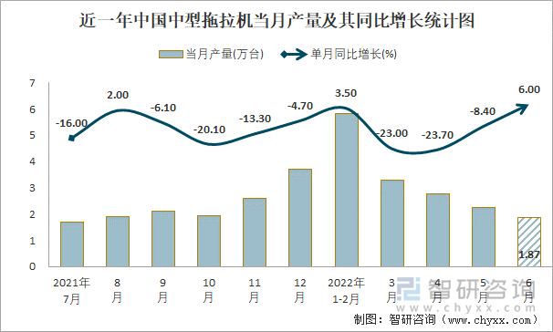 近一年中国中型拖拉机当月产量及其同比增长统计图