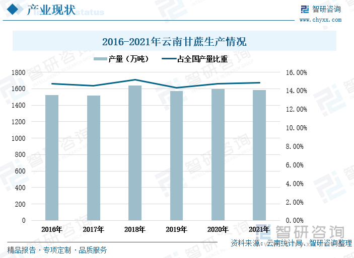 云南是地处中国西南角的内陆省份，其既受来自太平洋的东南季风影响，又受来自印度洋的西南季风影响，雨水相对充足，且纬度低，温度和日照充足，适宜甘蔗的生长。但与广西相比，云南地处云贵高原，地势相对较高，适宜的耕地面积较少，因此产量较广西少。2021年云南甘蔗产量为1583.89万吨，占全国甘蔗产量的14.85%。