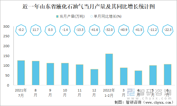 近一年山东省液化石油气当月产量及其同比增长统计图