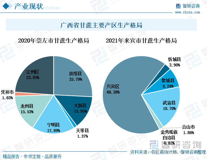 崇左市的甘蔗生产分布相对较平均，除凭祥市和天等县产量分布较少外，其他区县产量分布相差不大。其中占比最多的是扶绥县，占比为25.79%，其次是江州区占比23.85%。宁明县、龙州县、和大新县的甘蔗生产占比也都集中在15%左右。来宾市的甘蔗生产相对分布较为集中，全市超六成的甘蔗产自兴宾区，占全市甘蔗生产的68.28%，其次是武宣县，占比为18.70%。