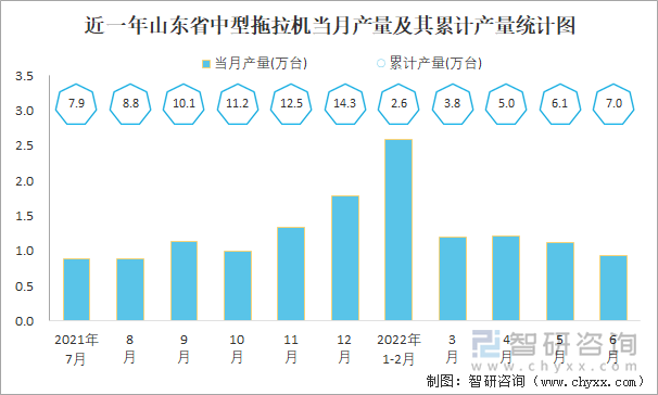 近一年山东省中型拖拉机当月产量及其累计产量统计图