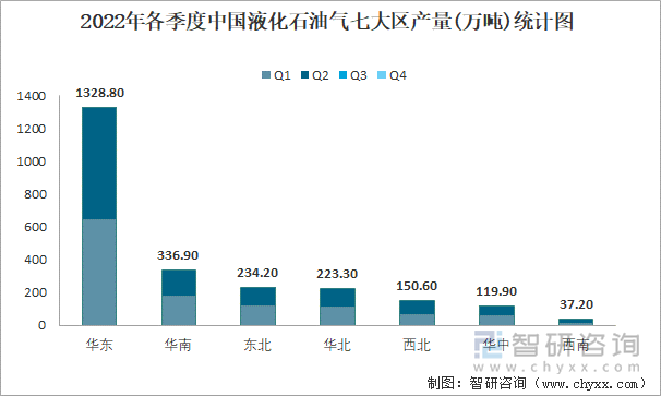 2022年各季度中国液化石油气七大区产量统计图