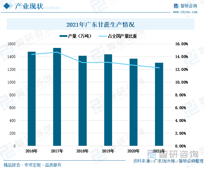 广东省自然环境情况与广西省相近，但广东省国土面积较广西省小，且广东省经济较为发达，耕地面积较少，因此甘蔗产量少于广西省。2016-2021年广东省甘蔗产量整体上呈缓慢下降趋势，2021年甘蔗产量为1306.6万吨，同比下降了4.4个百分点，占全国甘蔗产量的12.25%。