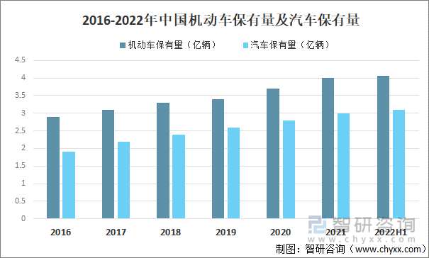 2016-2022年中国机动车保有量及汽车保有量