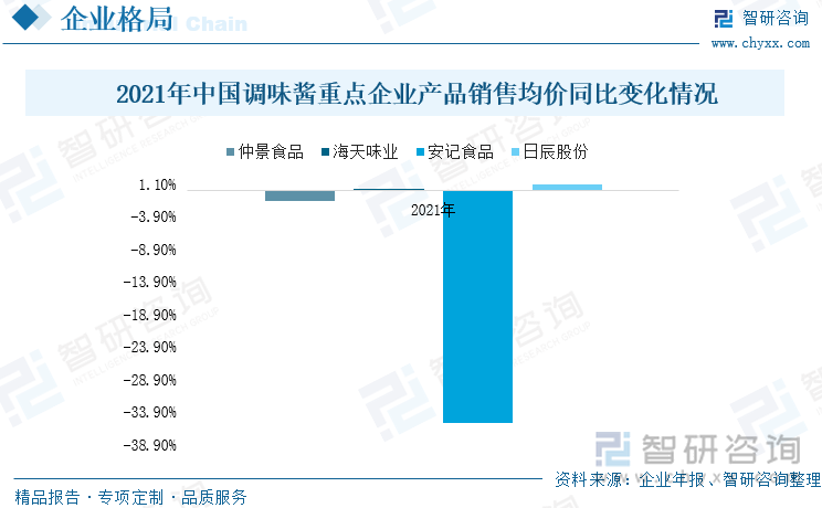 2021年中国调味酱重点企业产品销售均价同比变化情况