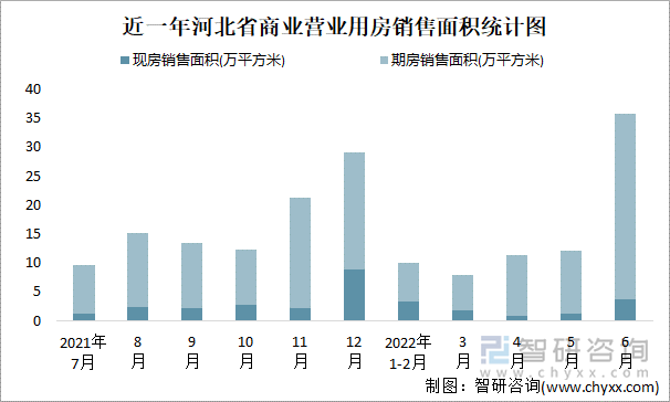 近一年河北省商业营业用房销售面积统计图