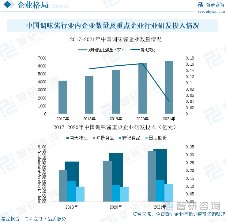 中国调味酱行业内企业数量及重点企业行业研发投入情况