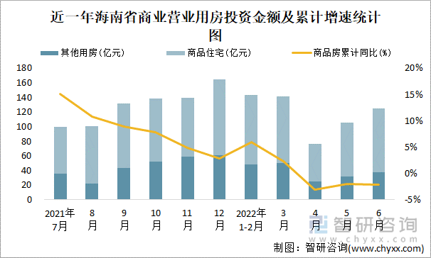 近一年海南省商业营业用房投资金额及累计增速统计图