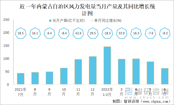 近一年内蒙古自治区风力发电量当月产量及其同比增长统计图