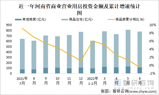 近一年河南省商业营业用房投资金额及累计增速统计图