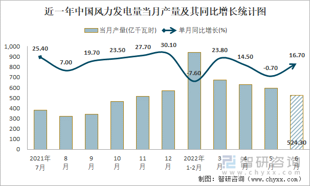 近一年中国风力发电量当月产量及其同比增长统计图