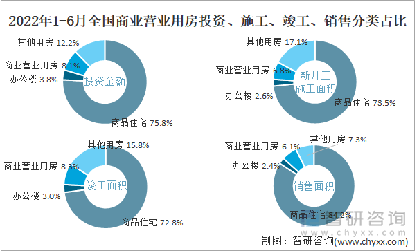 2022年1-6月全国商业营业用房投资、施工、竣工、销售分类占比