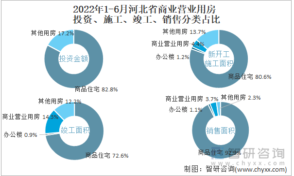 2022年1-6月河北省商业营业用房投资、施工、竣工、销售分类占比