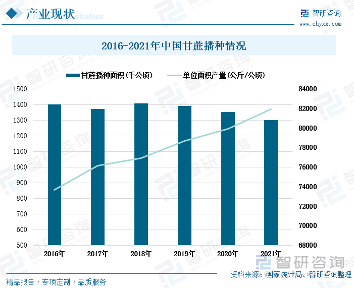 受蔗糖、造纸产业发展以及政策的影响，甘蔗需求增长不足，近年中国甘蔗的播种面积整体上呈缓慢下降趋势，2021年中国甘蔗播种面积为1301.8千公顷，同比下降3.81个百分点。同时随着生产技术的革新和进步，中国甘蔗的单位面积产量呈现出逐年上涨的趋势，2021年单位面积产量81935.63公斤/公顷，每公顷甘蔗地产量较上年增加了2045.87公斤。