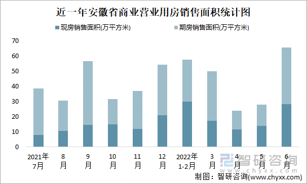 近一年安徽省商业营业用房销售面积统计图