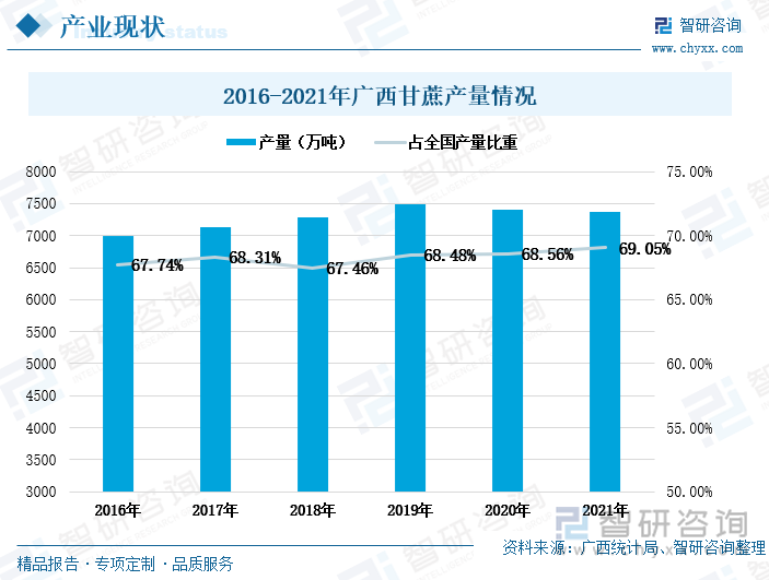 广西位于北回归线附近，纬度低，气温高，日照充足，且地势北高南低，地处迎风坡，东南季风从海洋上吹来，带来丰富的降水，适合甘蔗的生长，充足的日照也有利于甘蔗糖分的积累。2016-2021年广西甘蔗产量始终占据全国首位，占比基本稳定在68%左右。2019年后广西甘蔗产量出现下降趋势，但幅度不大，2021年广西甘蔗产量为7365.11万吨，同比下降了0.6个百分点。