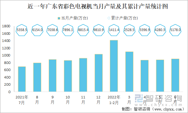 近一年广东省彩色电视机当月产量及其累计产量统计图