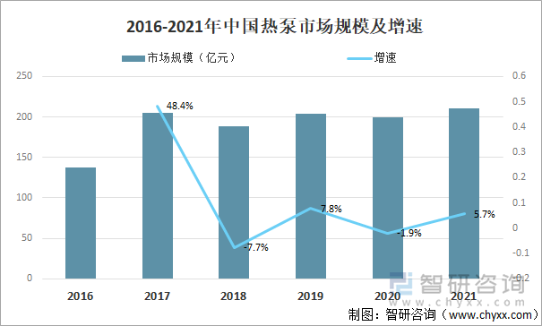 2016-2021年中国热泵市场规模及增速