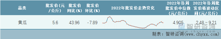 2022年第36周全国黄瓜平均批发价统计表