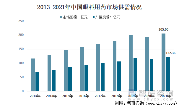 2013-2021年中国眼科用药市场供需情况