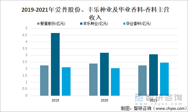 2019-2021年爱普股份、丰乐种业及华业香料-香料主营收入