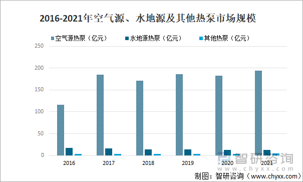 2016-2021年空气源、水地源及其他热泵市场规模