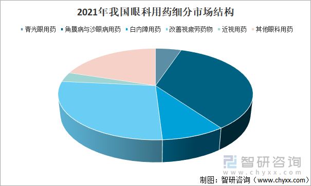 2021年我国眼科用药细分市场结构