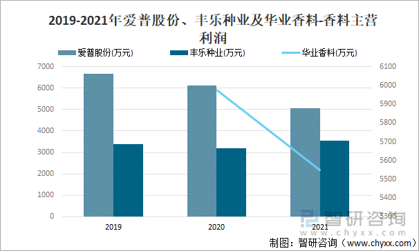 2019-2021年爱普股份、丰乐种业及华业香料-香料主营利润