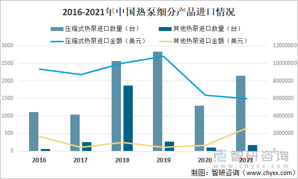 2016-2021年中国热泵细分产品进口情况