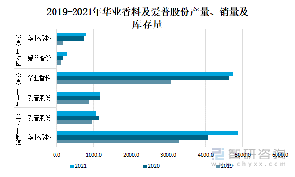 2019-2021年华业香料及爱普股份产量、销量及库存量