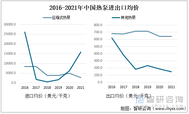 2016-2021年中国热泵进出口均价